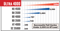 Ultra-Fab 4000 Performance Chart Comparison - Successful Full Cycles | United RV Parts