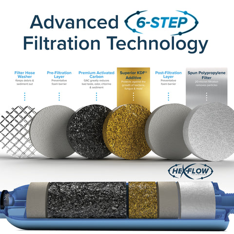 Advanced 6-Step Filtration Technology Diagram with Filter Layers | United RV Parts