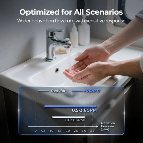 Fogatti InstaShower Ultra RV Tankless Water Heater - Wide 0.5-3.6 GPM Activation Flow Rate Comparison Chart | United RV Parts