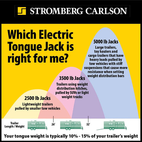 Stromberg Carlson Electric Tongue Jack Capacity Guide - 2500 3500 5000 lb Sizing Chart by Trailer Weight | United RV Parts